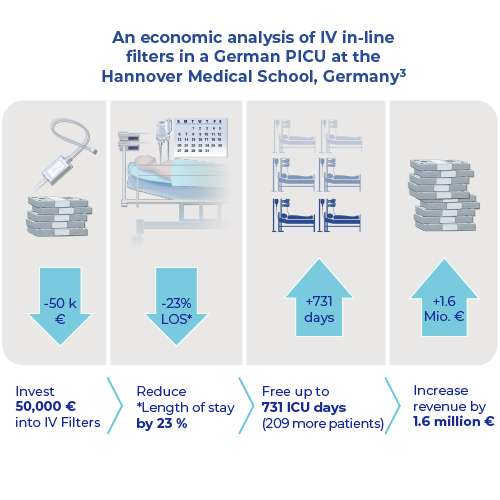 Figure 6: An economic analysis of IV in-line filter in a German PICU at the Hannover Medical School, Germany