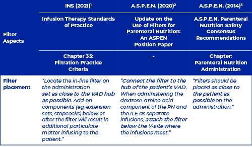 Table: Recommendations of A.S.P.E.N and INS guidelines regarding the use of IV in-line filters
