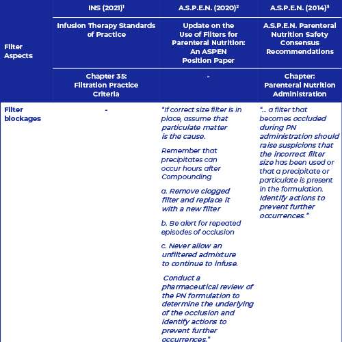 Table: Recommendations of A.S.P.E.N and INS guidelines regarding the use of IV in-line filters