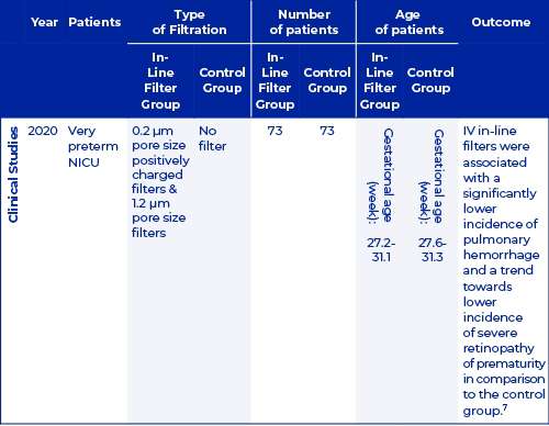Table: Overview of studies demonstrating the clinical benefits of IV in-line filters 