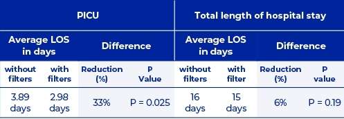 Table: Impact of IV in-line filters on the LOS in the PICU and total stay in the hospital