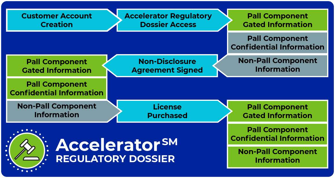 accelerator regulatory dossier flow