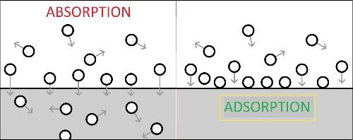 tratamento-carvão-ativado-absorção-adsorção