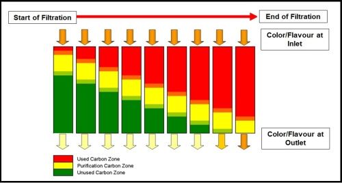 tratamento-cor-sabor-carvão-ativado