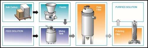 activated-carbon-treatment-filtration-process