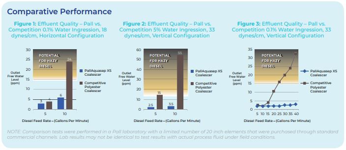 Comparative Performance