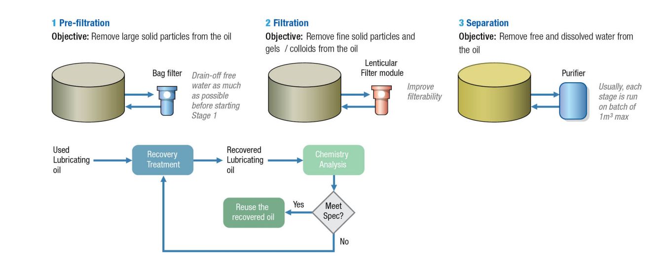 Automotive Oil Recovery Treatment