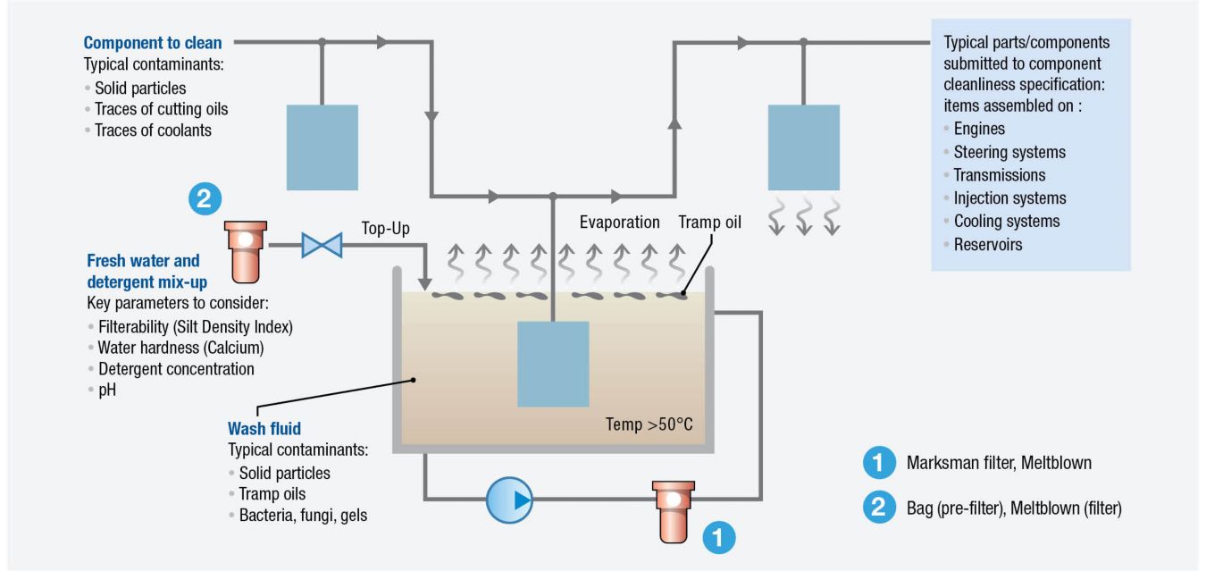 Automotive Parts Washing Pall Corporation