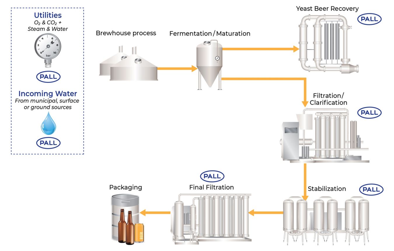 Proceso de filtro de cerveza comercial