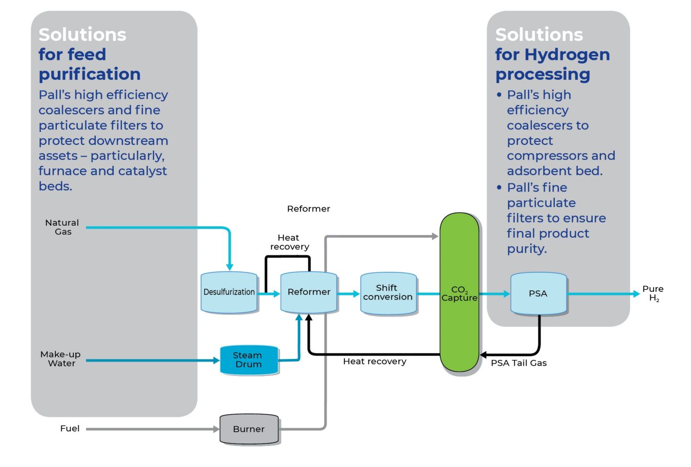 Hydrogen blue clearance