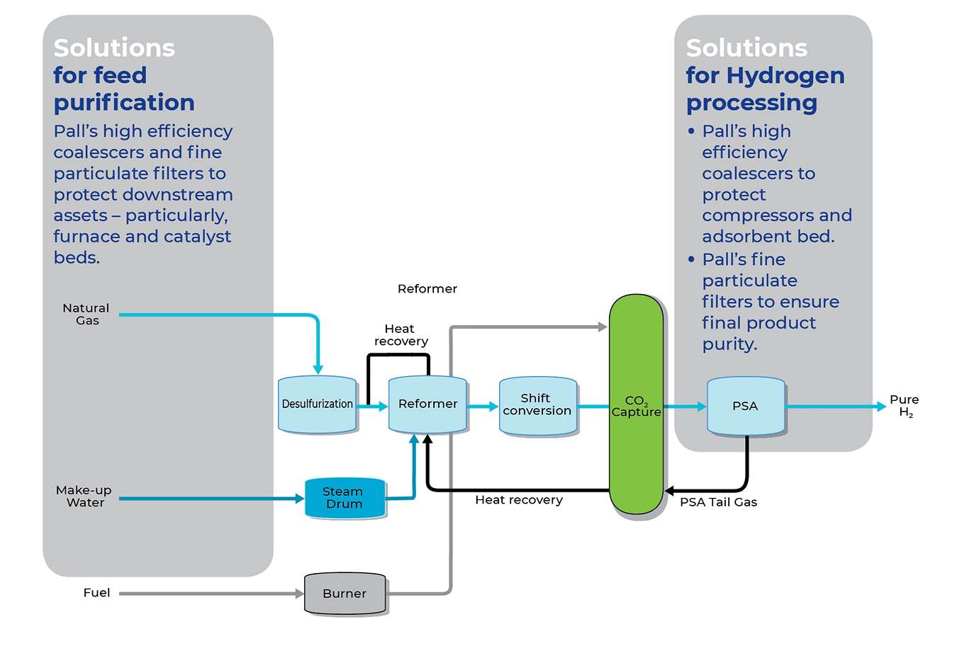 Diagram of blue hydrogen production process
