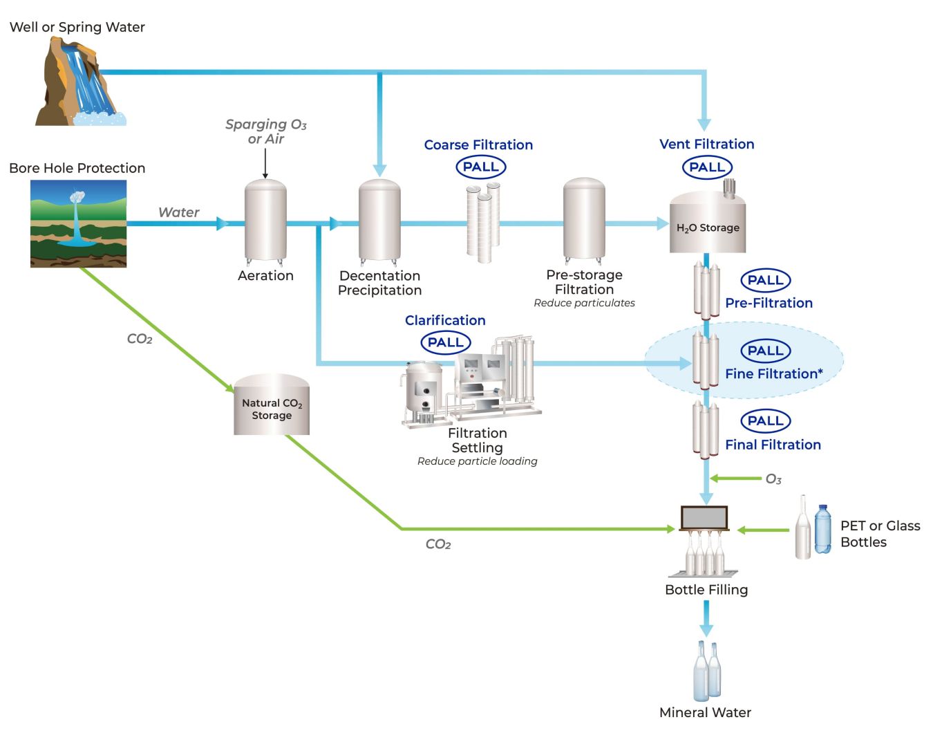 Bottled Water Filtration