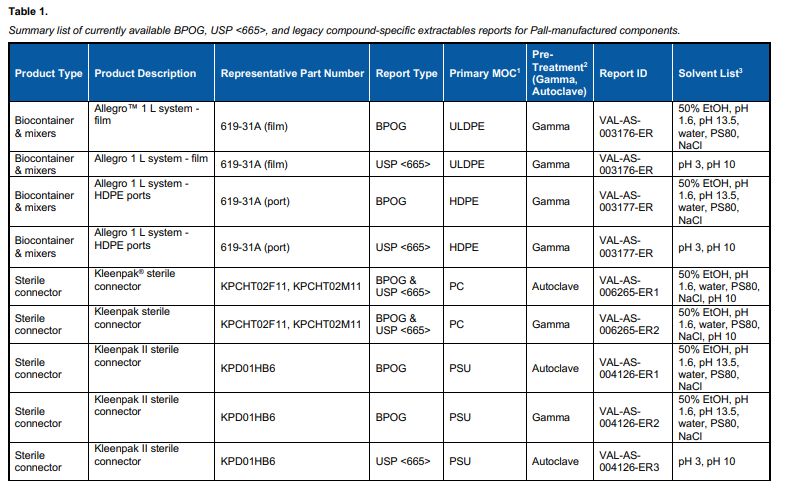 bpog-usp-table