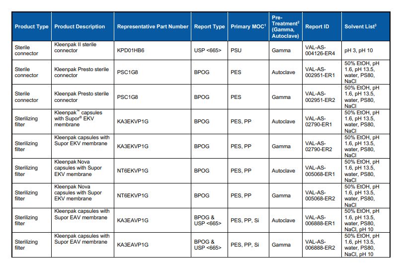 bpog-usp-table