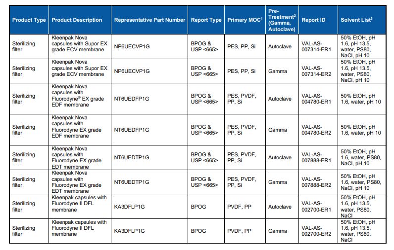 bpog-usp-table