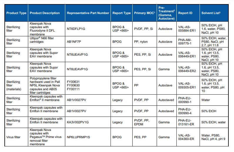 bpog-usp-table