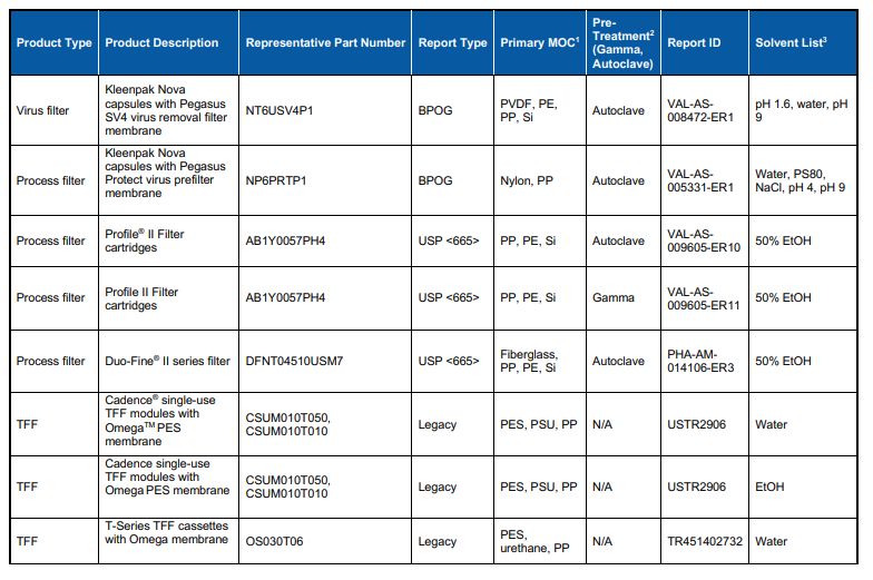 bpog-usp-table