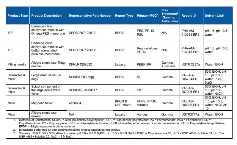 bpog-usp-table