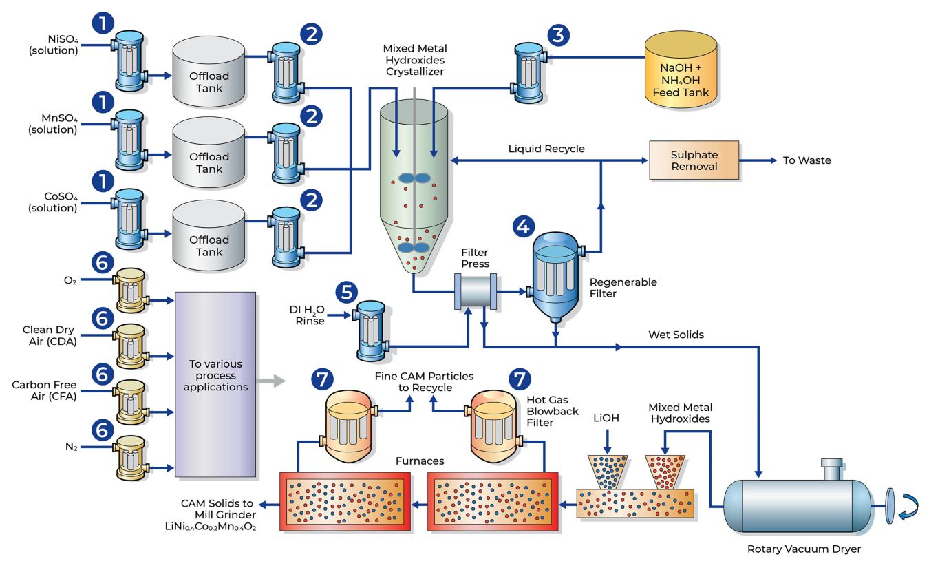 Cathode Active Material (CAM) Processing