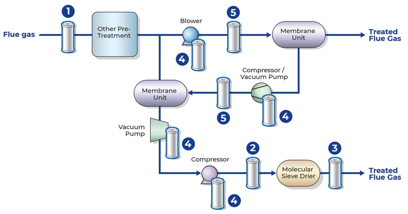 Membranes – Where a membrane is used to separate CO2 from flue gas