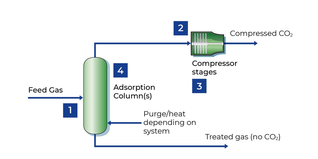 CCUS by Adsorption