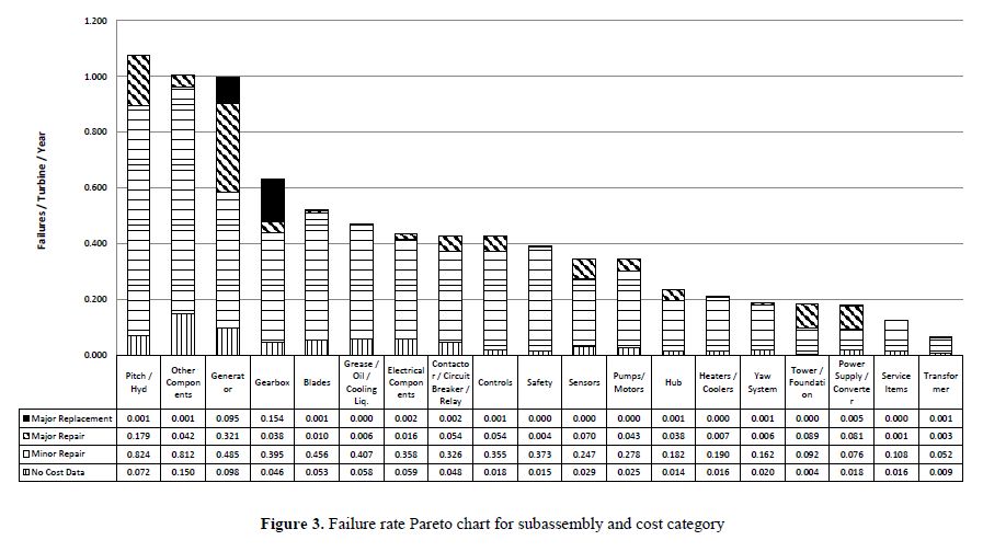 Chart of failure rate Pareto chart for subassembly and cost category