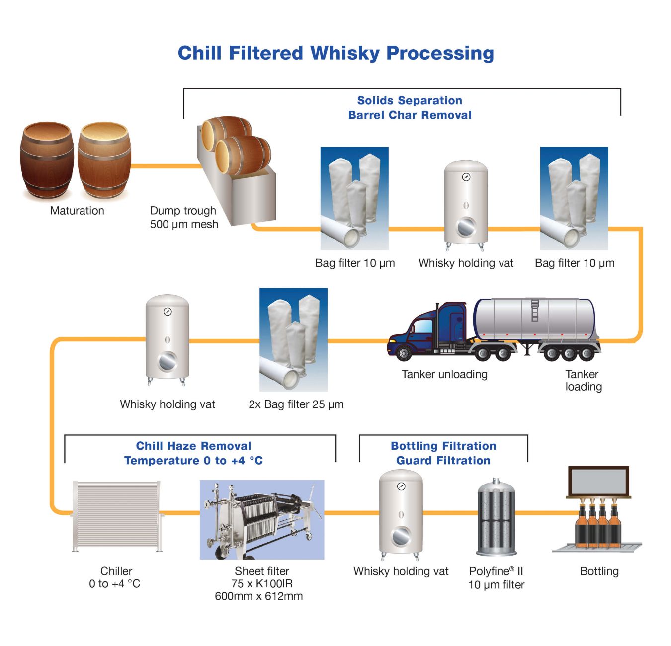 fluxo de processo de whiskey filtrado resfriado