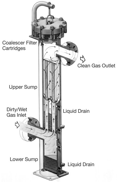 Cutaway illustration of a liquid gas coalescer showing internal separation media and drainage paths.
