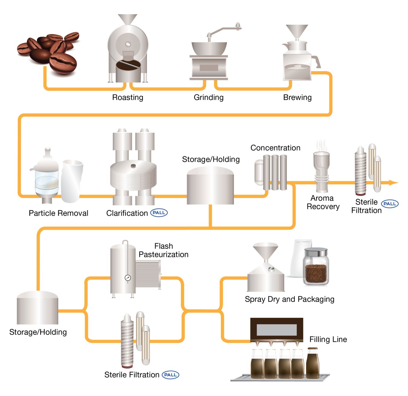 https://pall.scene7.com/is/image/pallcorporation/cold-brew-coffee-process-flow-rev0121?$OptimizedPNG$