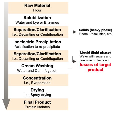 Conventional Production