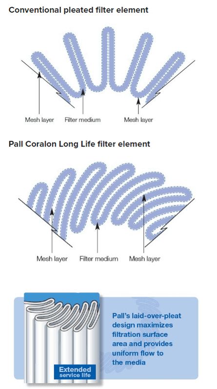 Coralon Pleat Comparison