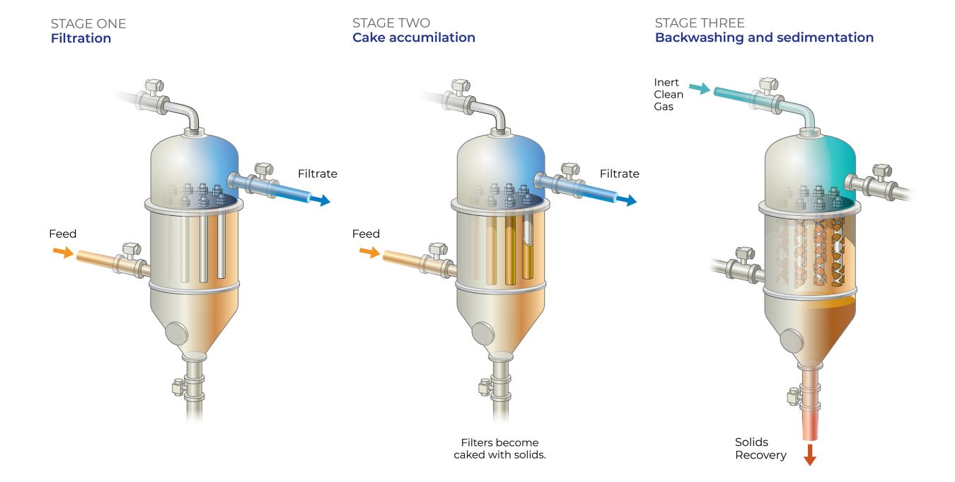 Mechanism of Dia-Filtroplast® Filters
