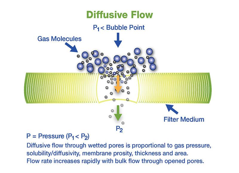 Prueba de integridad y la física del flujo de gas a través de un poro