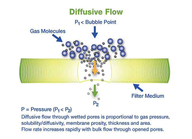 Teste de integridade e física do fluxo de gás através de um poro