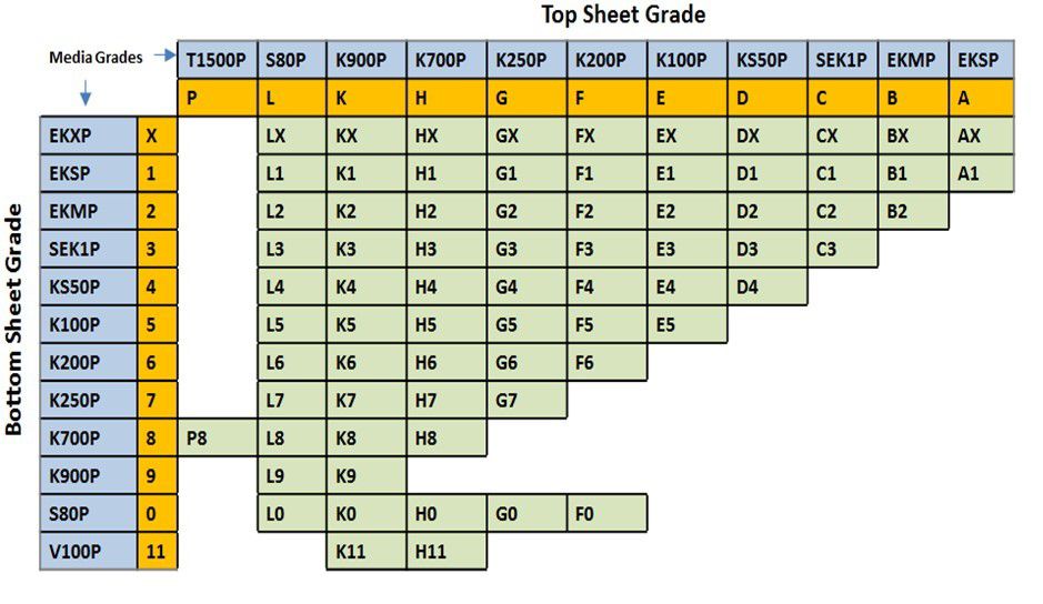 Dual-Layer Filter Media Grade Combinations