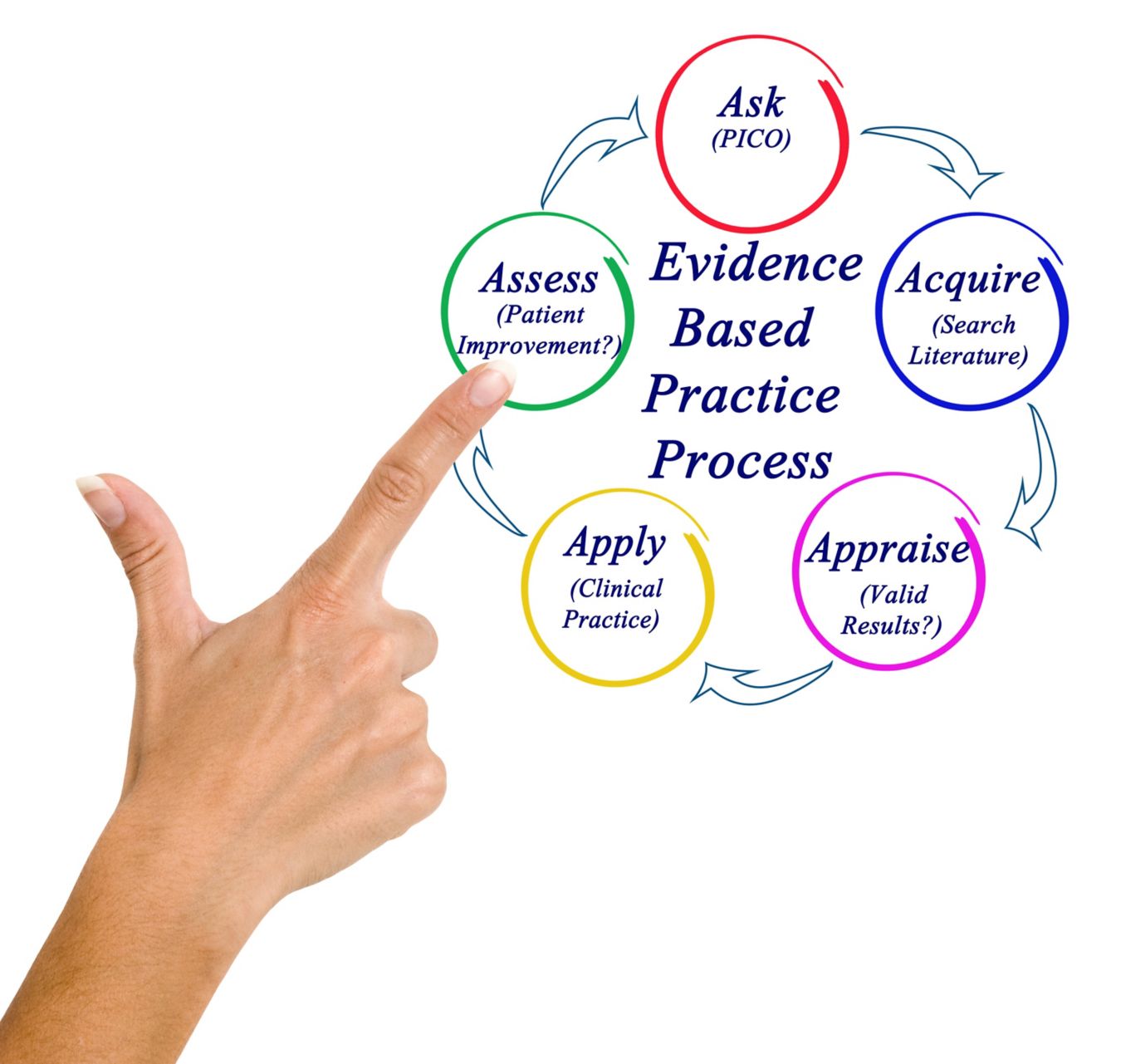 Evidence-Based Practice: Achieving Nursing Excellence And Improving ...