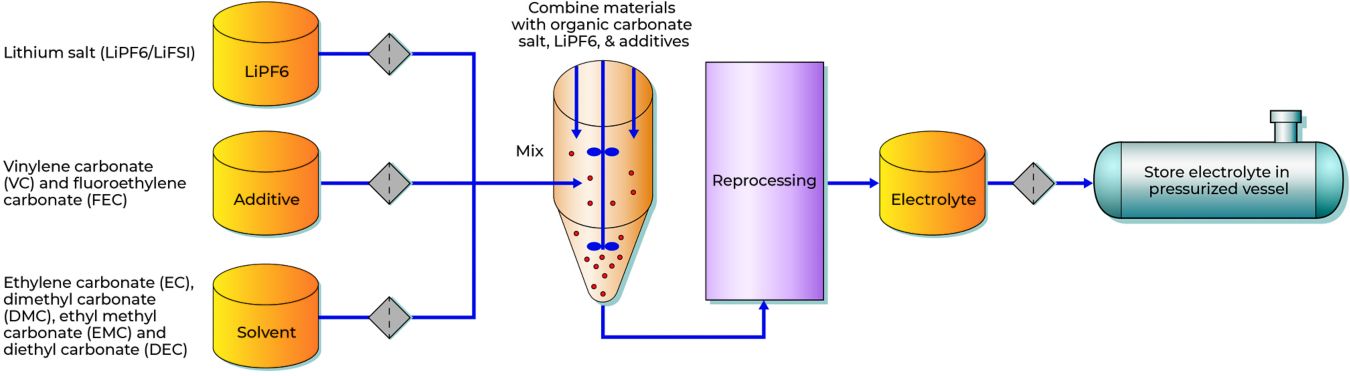 Purification Locations in the Electrolyte Formulation