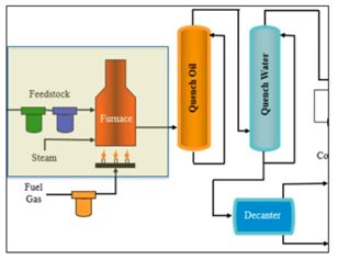 ethylene production