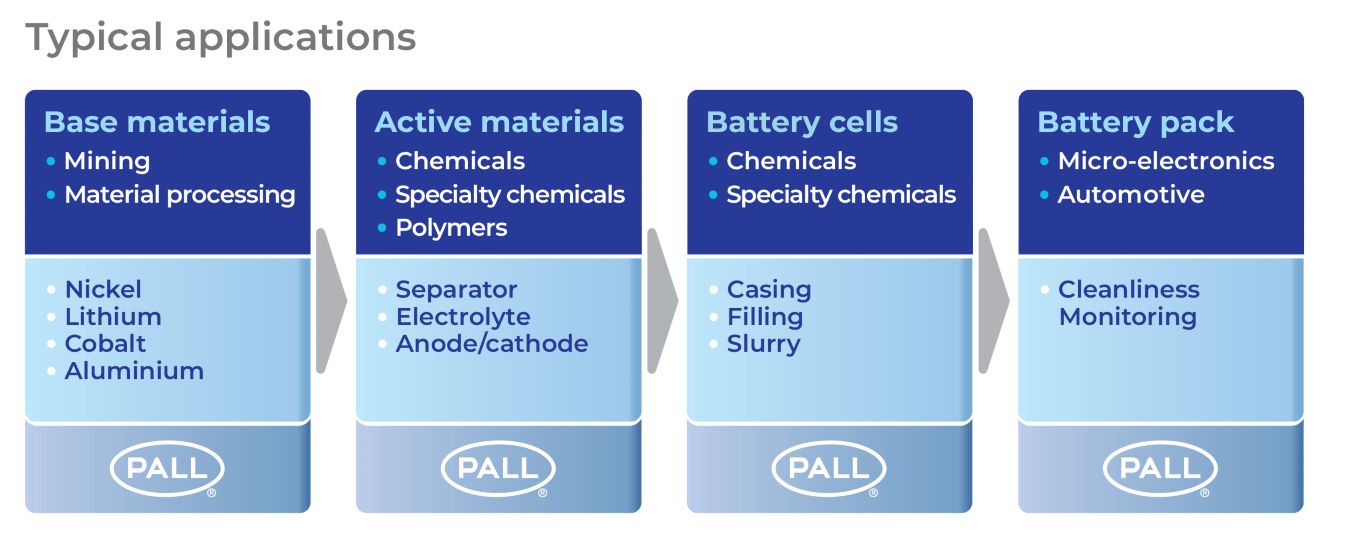 Lithium battery value chain