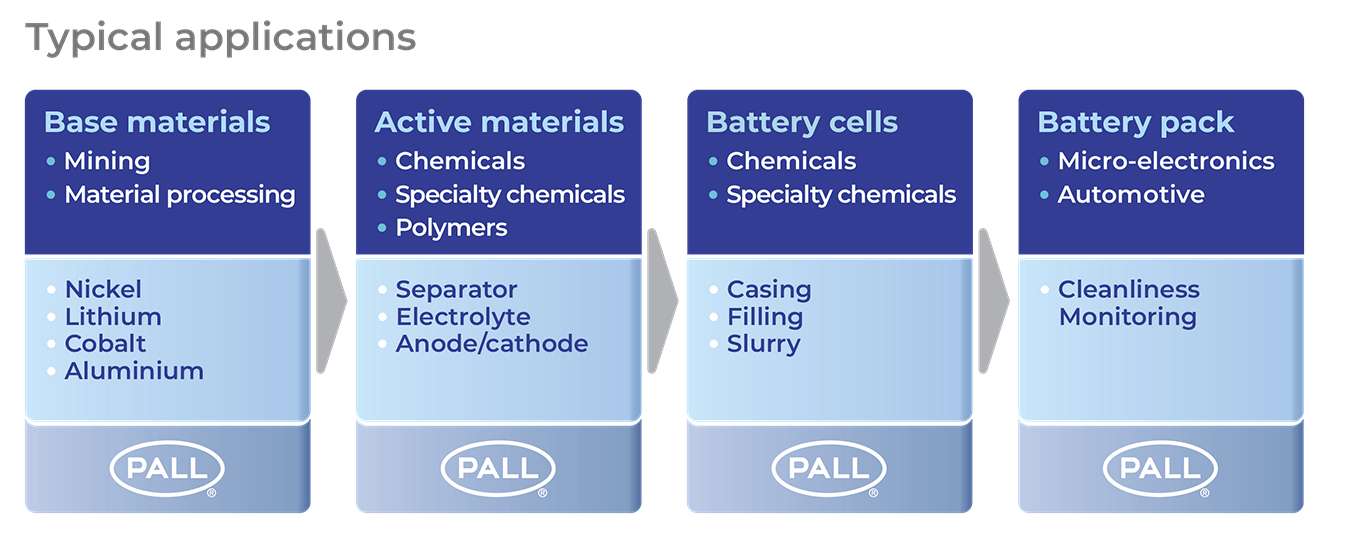 Lithium battery value chain
