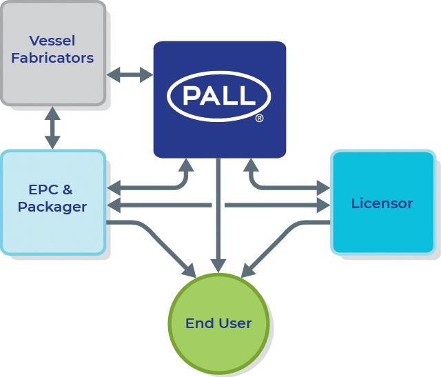 engineering, procurement, construction diagram 