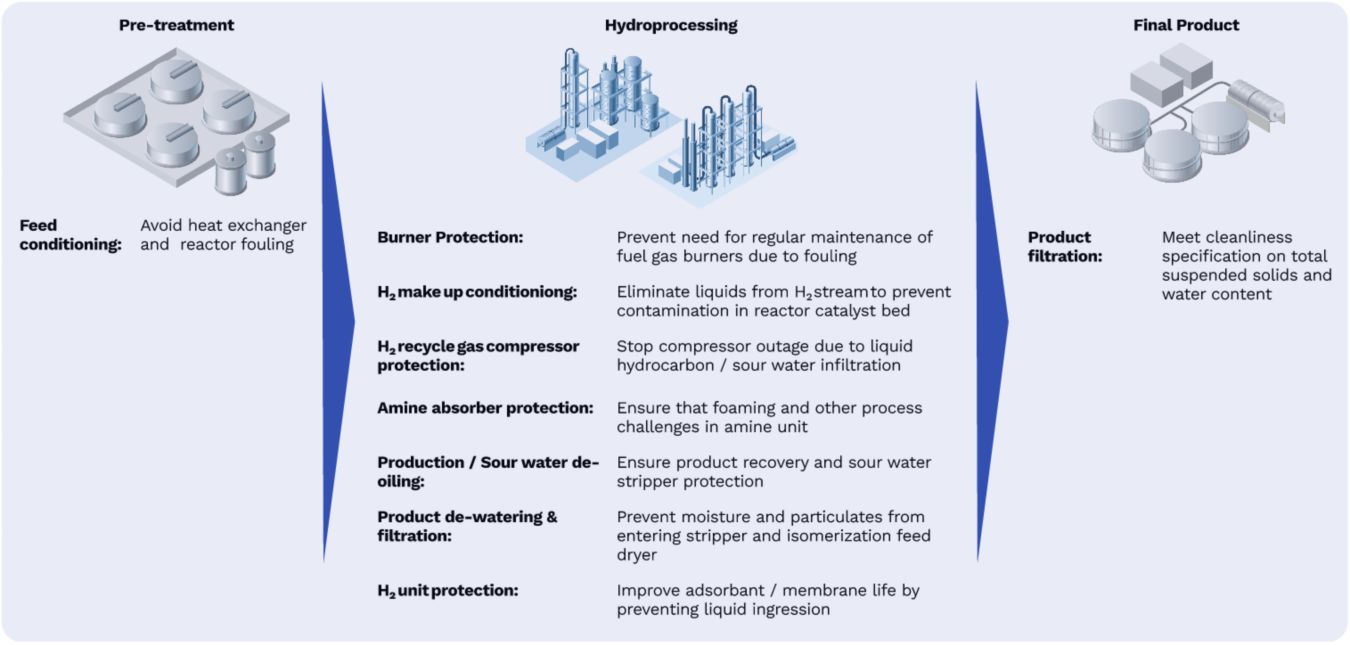 Filtration technology for the bio-feedstock processing