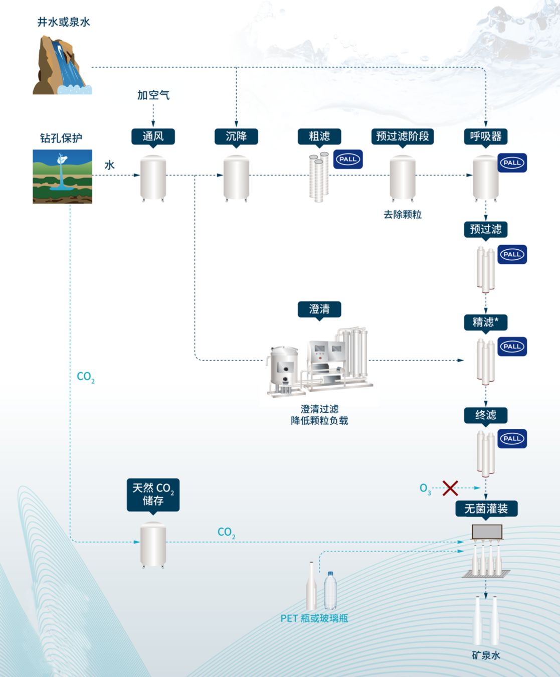 Bottled Water Filtration