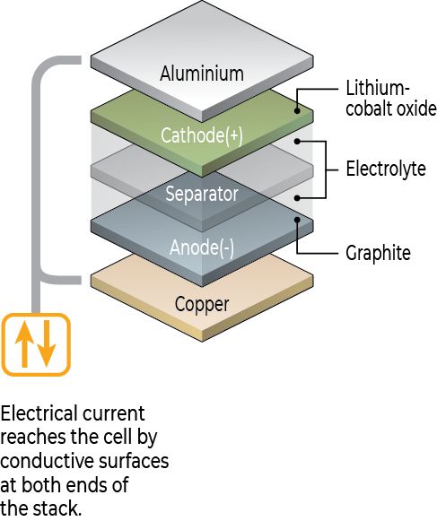 Active Materials