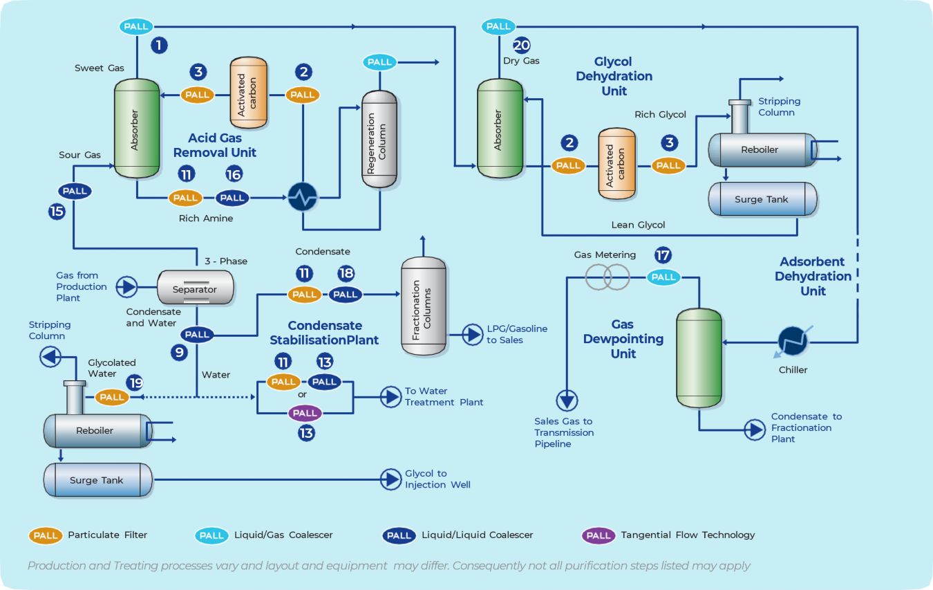 Flow diagram of gas processing plant highlighting filtration and contamination control points across process stages