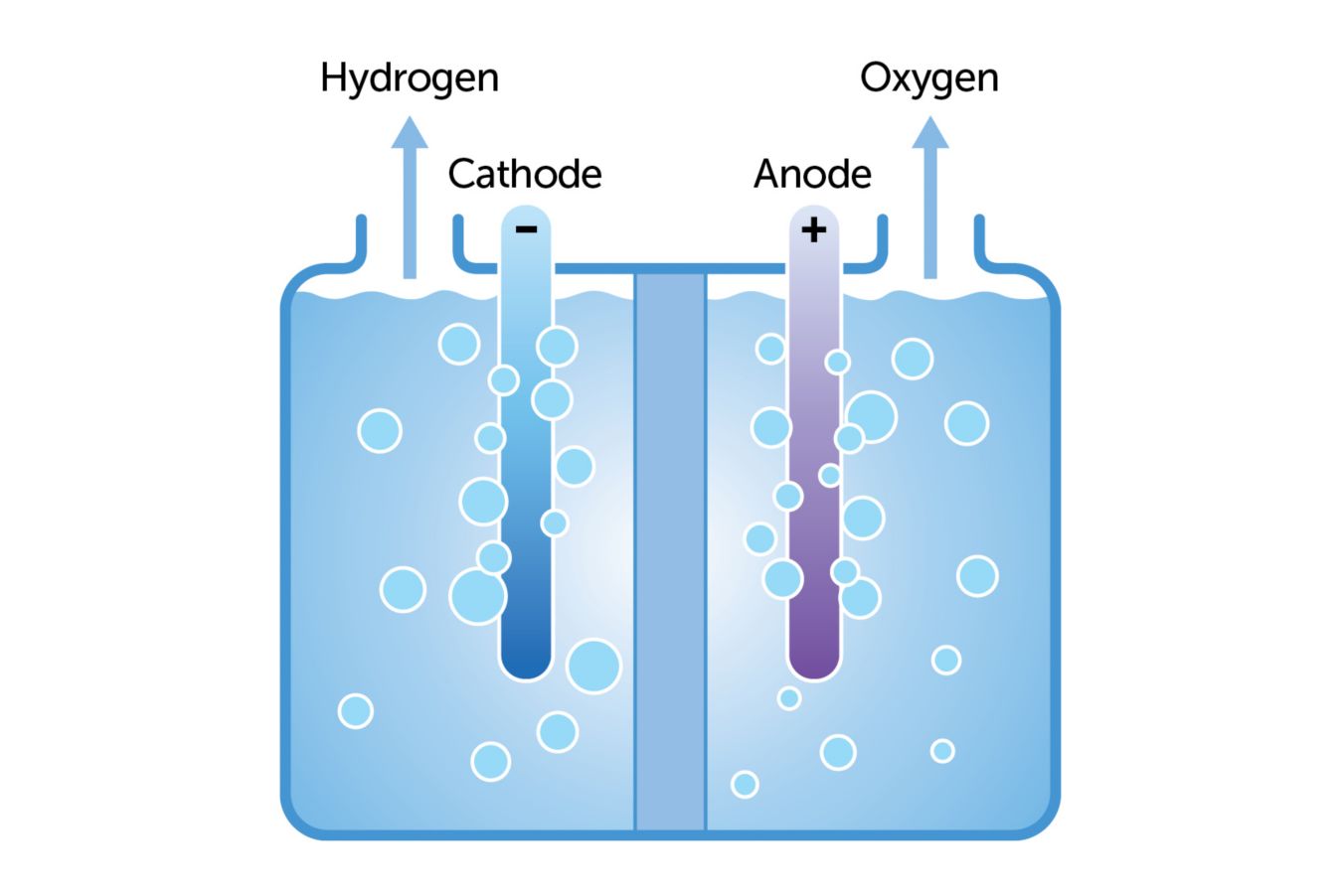 Separação de hidrogênio com eletrólise da água