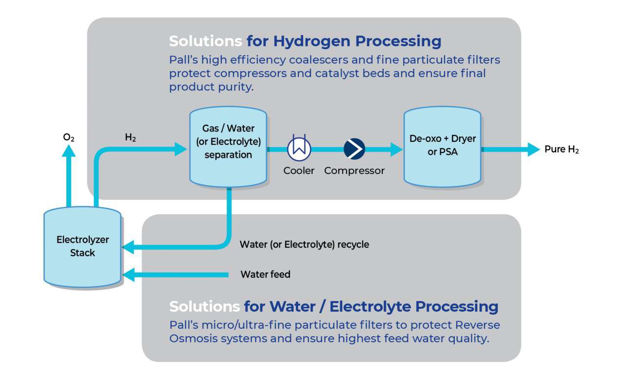 Diagram of green hydrogen production process