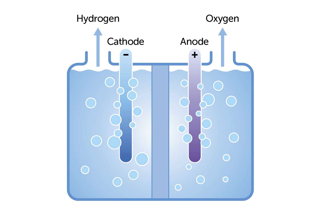 Hydrogen separation from electrolysis of water