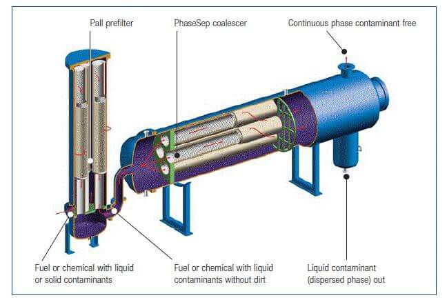 PhaseSep® Coalescer