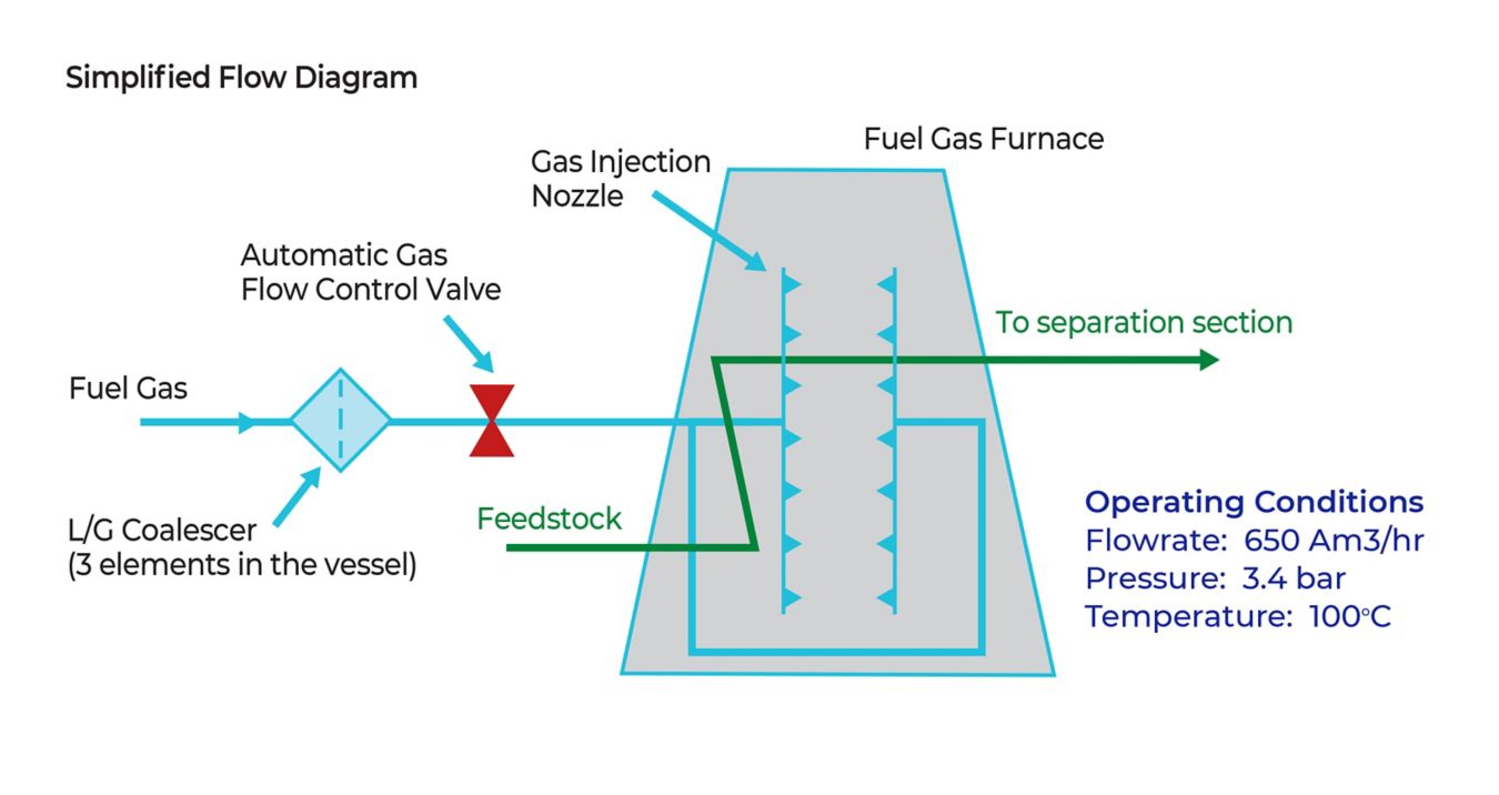 A simplified flow diagram illustrating the movement of fuel gas through an L/G coalescer and an automatic gas flow control valve before entering a fuel gas furnace.